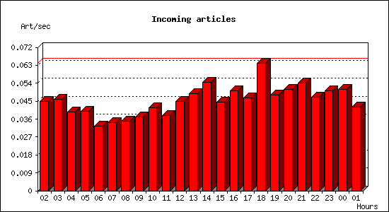 Incoming articles
