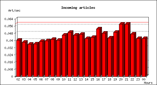 Incoming articles