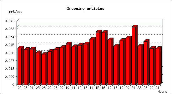 Incoming articles