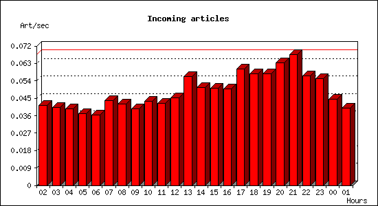 Incoming articles