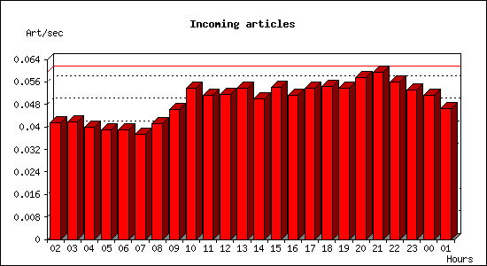 Incoming articles