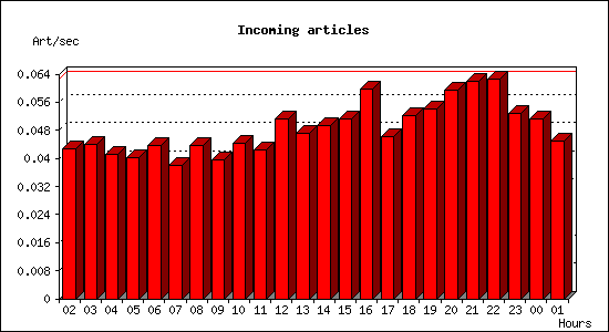 Incoming articles