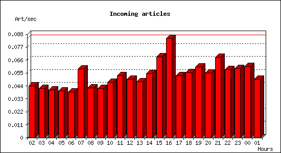 Incoming articles