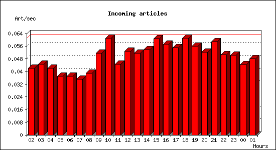 Incoming articles
