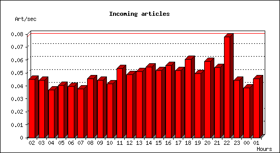 Incoming articles