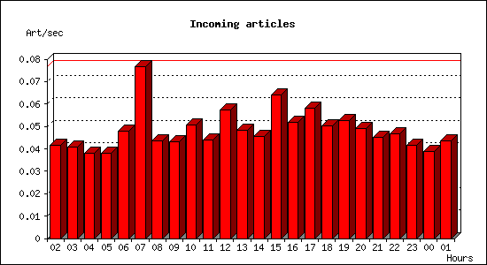 Incoming articles