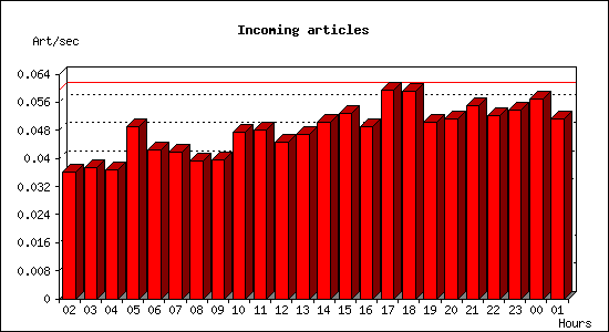 Incoming articles
