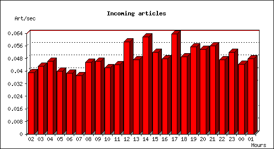 Incoming articles