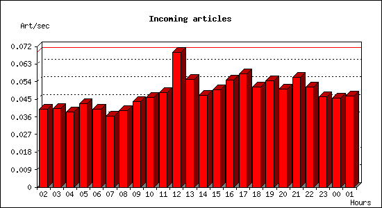 Incoming articles