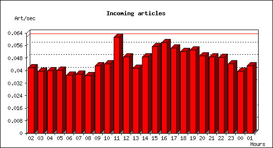 Incoming articles