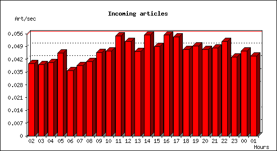 Incoming articles