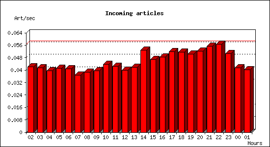 Incoming articles