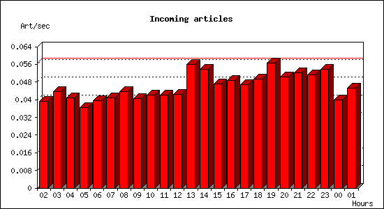 Incoming articles