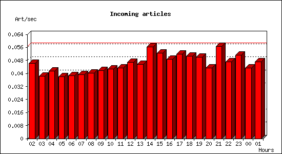 Incoming articles