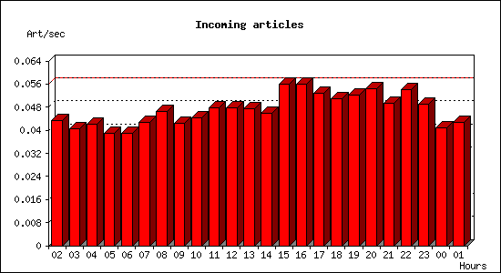 Incoming articles