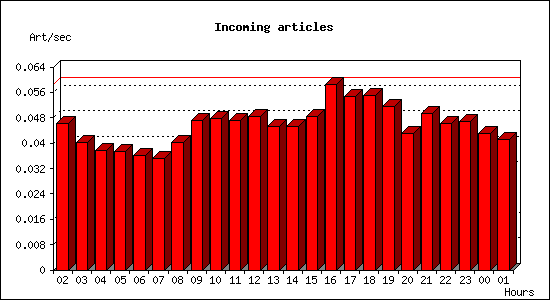 Incoming articles