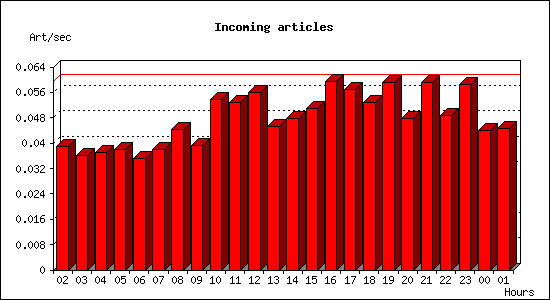 Incoming articles