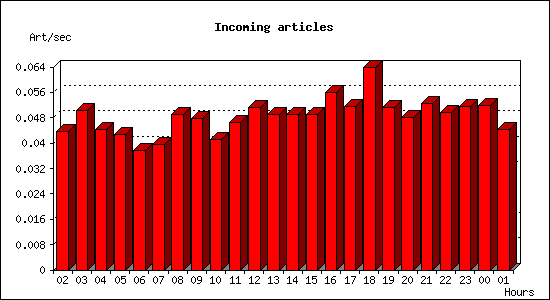 Incoming articles