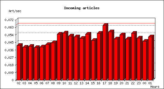 Incoming articles