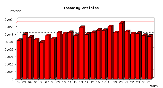 Incoming articles