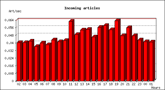 Incoming articles