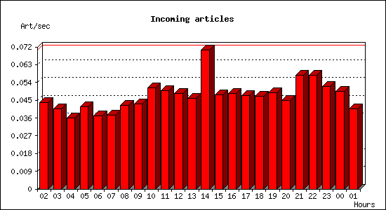 Incoming articles