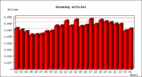 Incoming articles