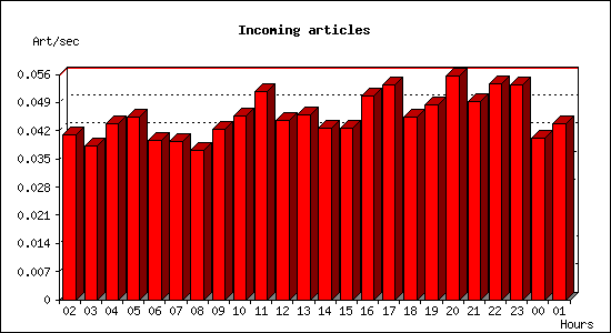 Incoming articles