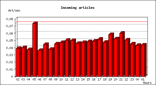 Incoming articles