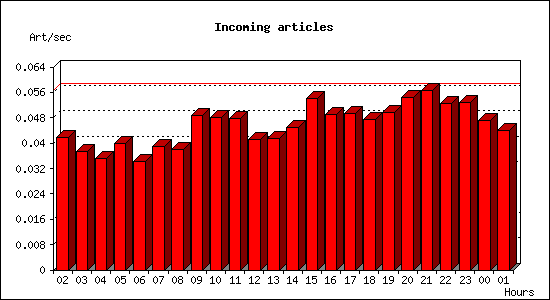 Incoming articles
