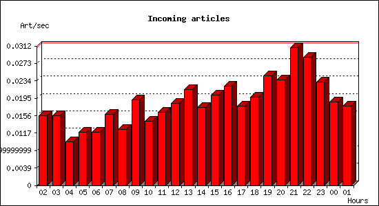 Incoming articles