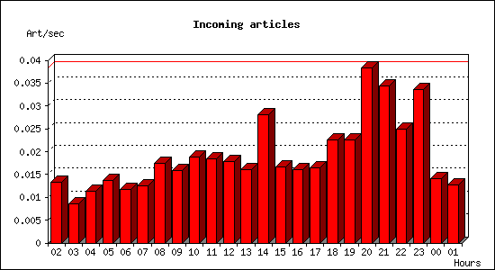Incoming articles