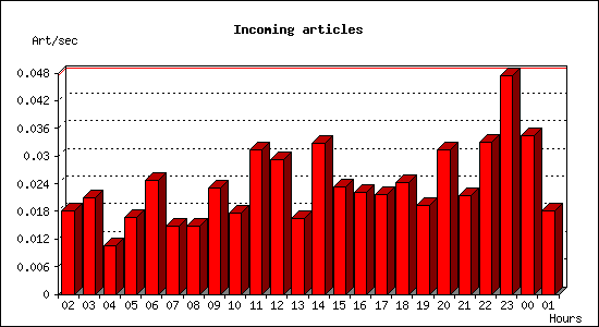 Incoming articles