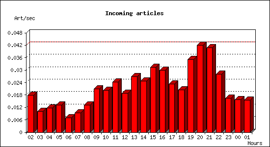 Incoming articles