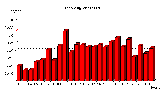 Incoming articles