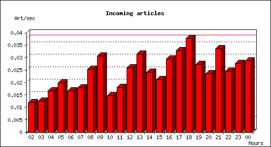 Incoming articles