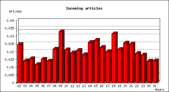 Incoming articles