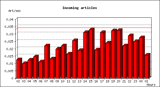 Incoming articles