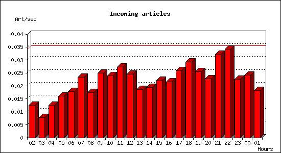 Incoming articles