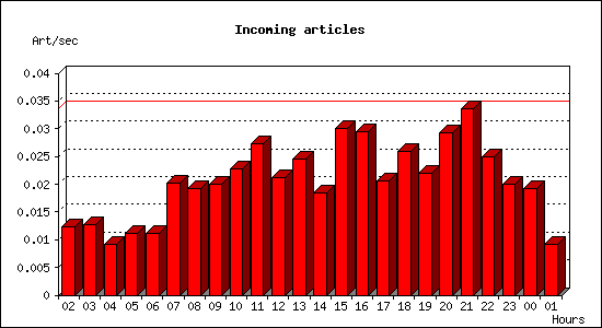 Incoming articles