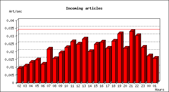 Incoming articles