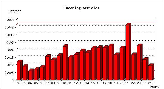 Incoming articles