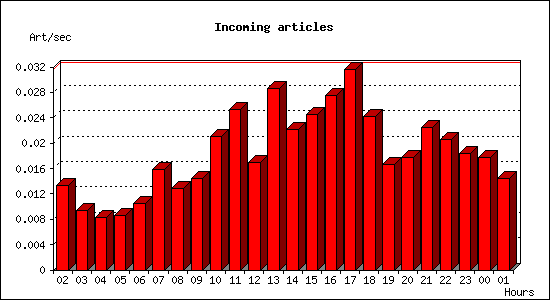 Incoming articles