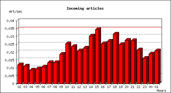Incoming articles