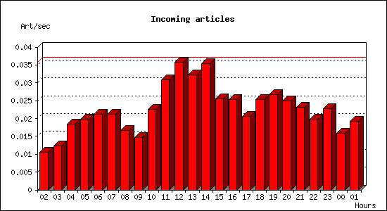 Incoming articles