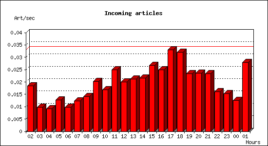 Incoming articles