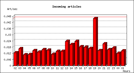 Incoming articles