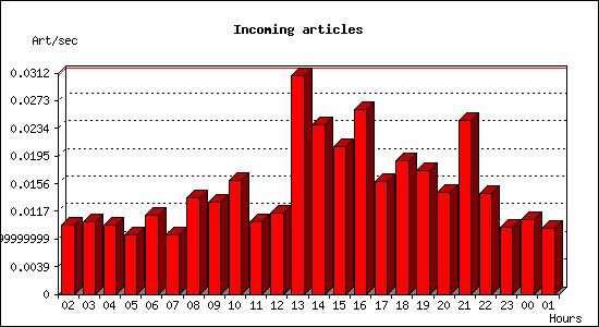 Incoming articles