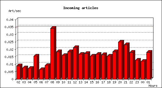 Incoming articles