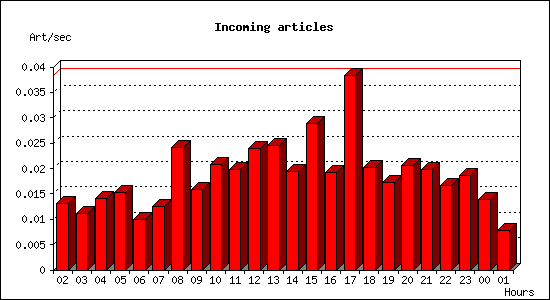 Incoming articles